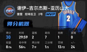 SGA30分哈滕14+14+8 雷霆大胜鹈鹕豪取7连胜