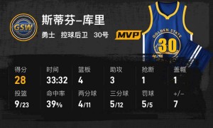 库里28+4巴特勒背伤退赛 布克38分勇士射落太阳