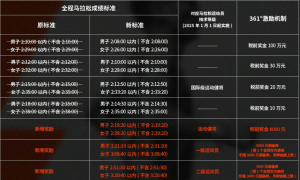 “最快女护士”未获得8万美元冠军奖金